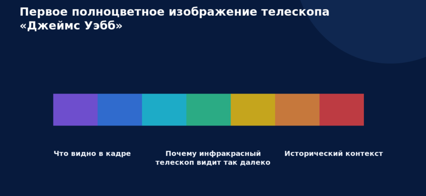 Схема к статье «Первое полноцветное изображение телескопа «Джеймс Уэбб»»: Что видно в кадре, Почему инфракрасный телескоп видит так далеко, Исторический контекст