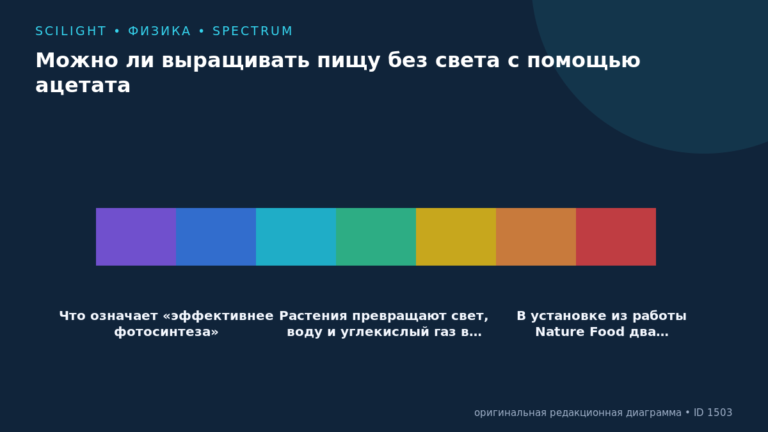 Схема к статье «Можно ли выращивать пищу без света с помощью ацетата»: Что означает «эффективнее фотосинтеза», Растения превращают свет, воду и углекислый газ в…, В установке из работы Nature Food два…