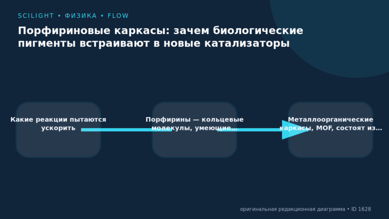 Схема к статье «Порфириновые каркасы: зачем биологические пигменты встраивают в новые катализаторы»: Какие реакции пытаются ускорить, Порфирины — кольцевые молекулы, умеющие…, Металлоорганические каркасы, MOF, состоят из…
