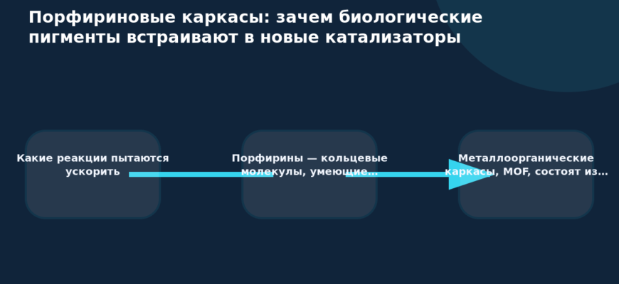 Схема к статье «Порфириновые каркасы: зачем биологические пигменты встраивают в новые катализаторы»: Какие реакции пытаются ускорить, Порфирины — кольцевые молекулы, умеющие…, Металлоорганические каркасы, MOF, состоят из…