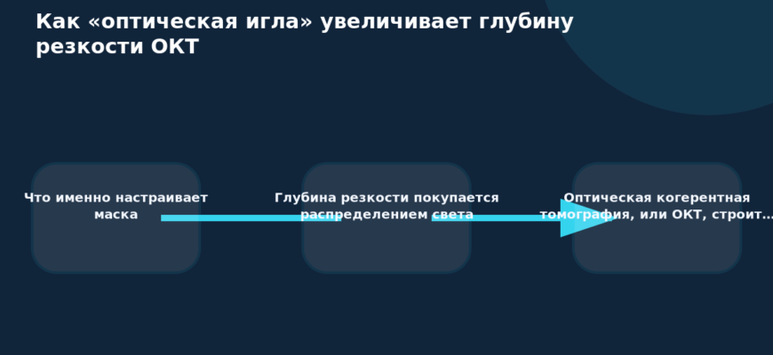 Схема к статье «Как «оптическая игла» увеличивает глубину резкости ОКТ»: Что именно настраивает маска, Глубина резкости покупается распределением света, Оптическая когерентная томография, или ОКТ, строит…