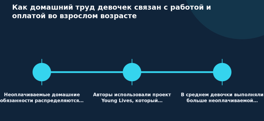 Схема к статье «Как домашний труд девочек связан с работой и оплатой во взрослом возрасте»: Неоплачиваемые домашние обязанности распределяются…, Авторы использовали проект Young Lives, который…, В среднем девочки выполняли больше неоплачиваемой…