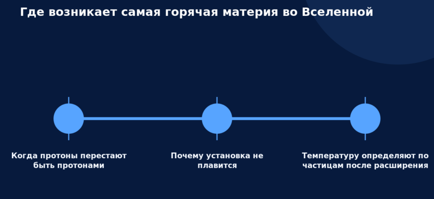 Схема к статье «Где возникает самая горячая материя во Вселенной»: Когда протоны перестают быть протонами, Почему установка не плавится, Температуру определяют по частицам после расширения