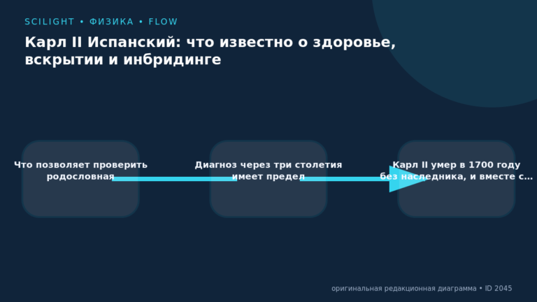 Схема к статье «Карл II Испанский: что известно о здоровье, вскрытии и инбридинге»: Что позволяет проверить родословная, Диагноз через три столетия имеет предел, Карл II умер в 1700 году без наследника, и вместе с…