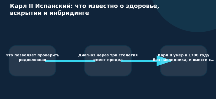 Схема к статье «Карл II Испанский: что известно о здоровье, вскрытии и инбридинге»: Что позволяет проверить родословная, Диагноз через три столетия имеет предел, Карл II умер в 1700 году без наследника, и вместе с…