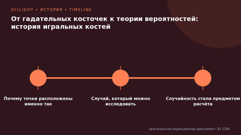 Схема к статье «От гадательных косточек к теории вероятностей: история игральных костей»: Почему точки расположены именно так, Случай, который можно исследовать, Случайность стала предметом расчёта