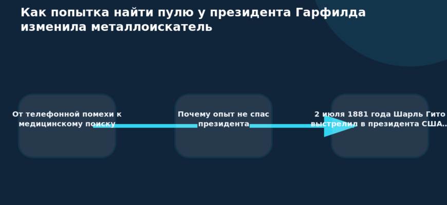 Схема к статье «Как попытка найти пулю у президента Гарфилда изменила металлоискатель»: От телефонной помехи к медицинскому поиску, Почему опыт не спас президента, 2 июля 1881 года Шарль Гито выстрелил в президента США…