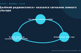Схема к статье ««Далёкий радиовсплеск» оказался сигналом земного пульсара»: Что увидел телескоп CHIME, Исправление 2026 года, В июле 2022 года коллаборация CHIME/FRB…