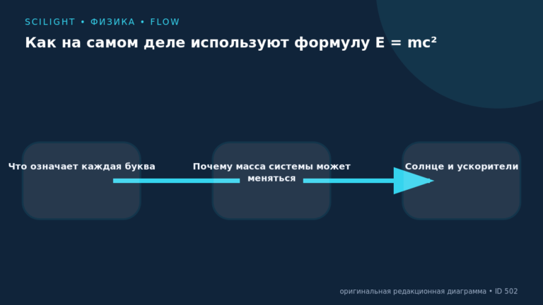 Схема к статье «Как на самом деле используют формулу E = mc²»: Что означает каждая буква, Почему масса системы может меняться, Солнце и ускорители