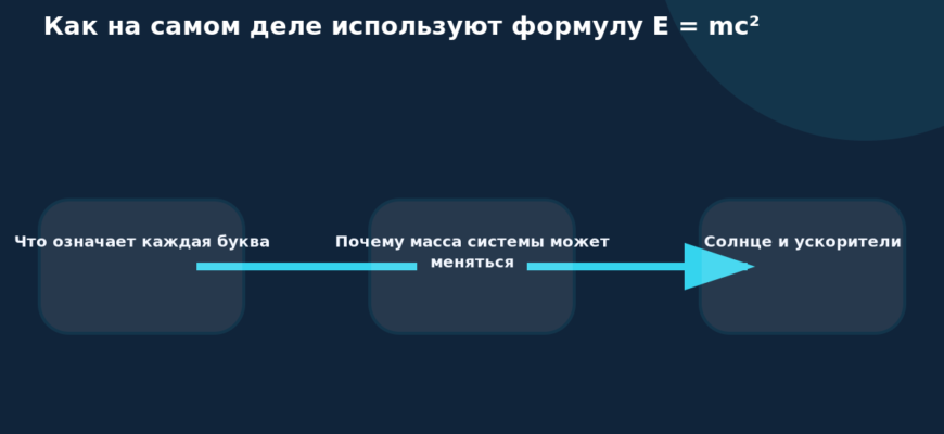 Схема к статье «Как на самом деле используют формулу E = mc²»: Что означает каждая буква, Почему масса системы может меняться, Солнце и ускорители