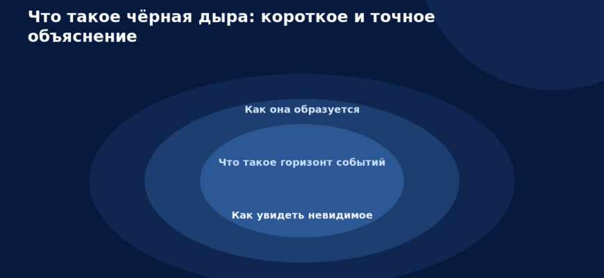 Схема к статье «Что такое чёрная дыра: короткое и точное объяснение»: Как она образуется, Что такое горизонт событий, Как увидеть невидимое