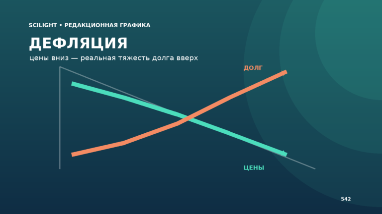 График падения общего уровня цен и роста реальной долговой нагрузки