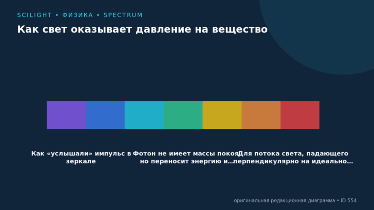 Схема к статье «Как свет оказывает давление на вещество»: Как «услышали» импульс в зеркале, Фотон не имеет массы покоя, но переносит энергию и…, Для потока света, падающего перпендикулярно на идеально…