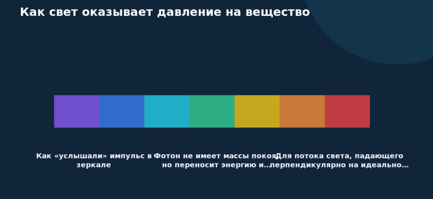 Схема к статье «Как свет оказывает давление на вещество»: Как «услышали» импульс в зеркале, Фотон не имеет массы покоя, но переносит энергию и…, Для потока света, падающего перпендикулярно на идеально…
