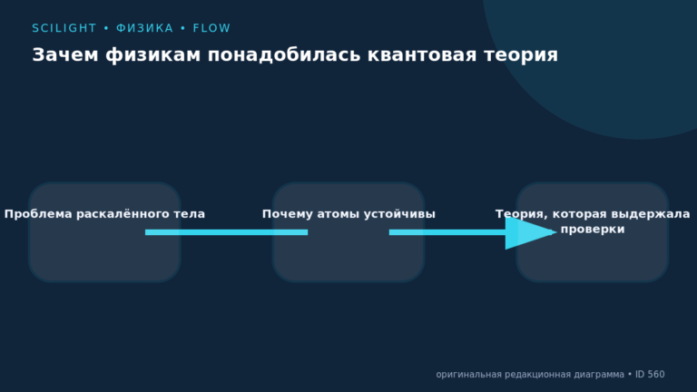 Схема к статье «Зачем физикам понадобилась квантовая теория»: Проблема раскалённого тела, Почему атомы устойчивы, Теория, которая выдержала проверки