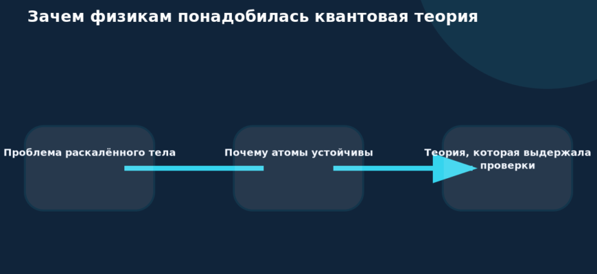 Схема к статье «Зачем физикам понадобилась квантовая теория»: Проблема раскалённого тела, Почему атомы устойчивы, Теория, которая выдержала проверки