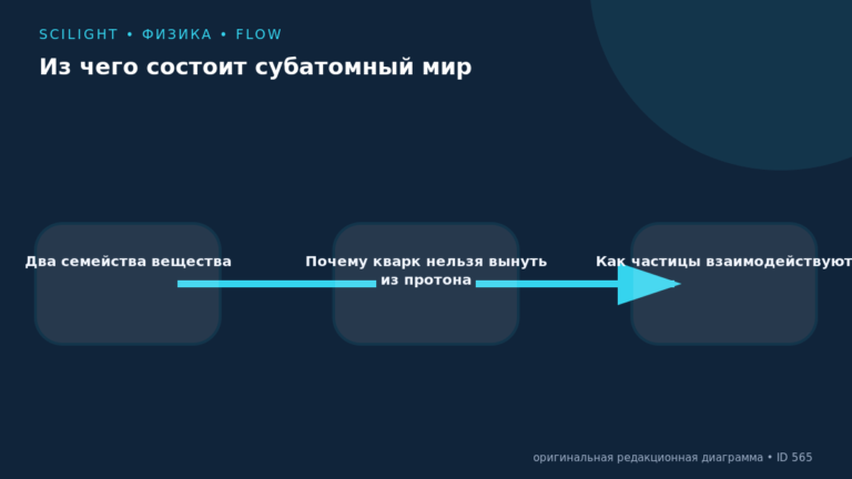 Три связанные области схемы показывают семьи частиц, конфайнмент кварков и взаимодействия
