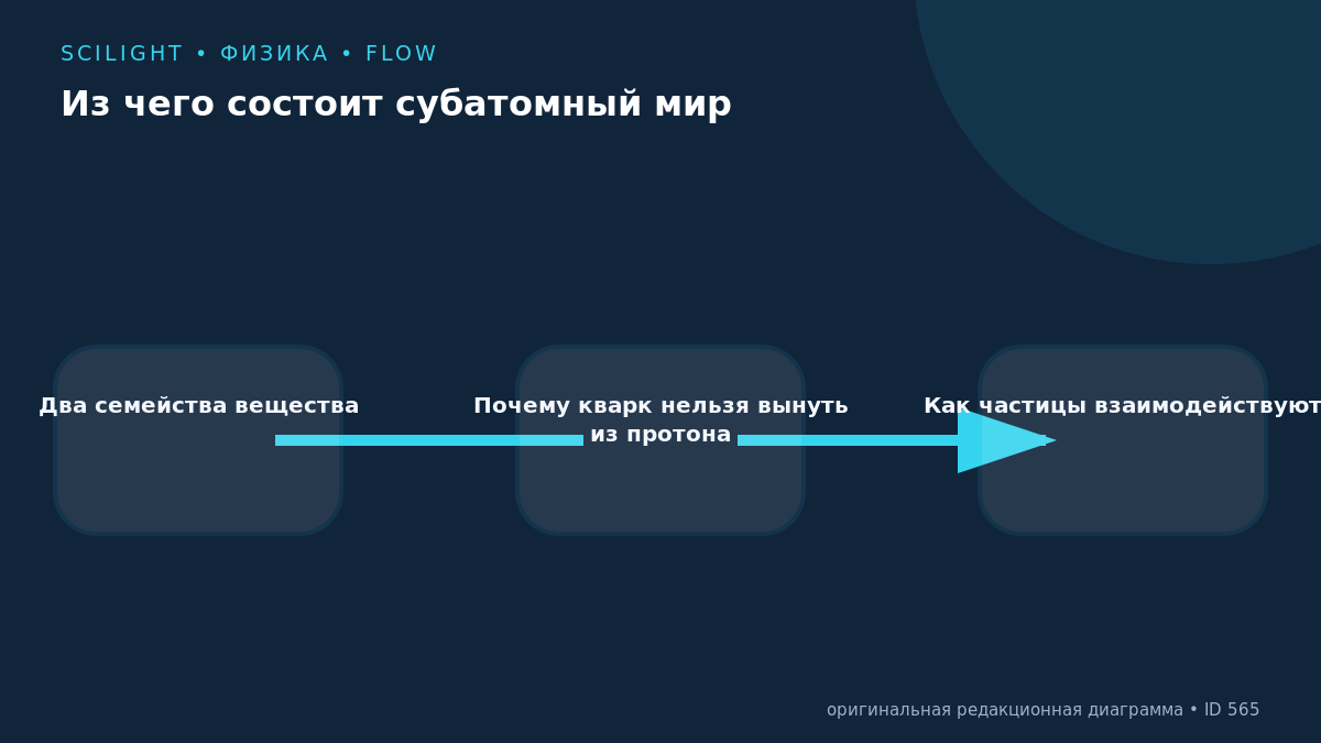 Три связанные области схемы показывают семьи частиц, конфайнмент кварков и взаимодействия