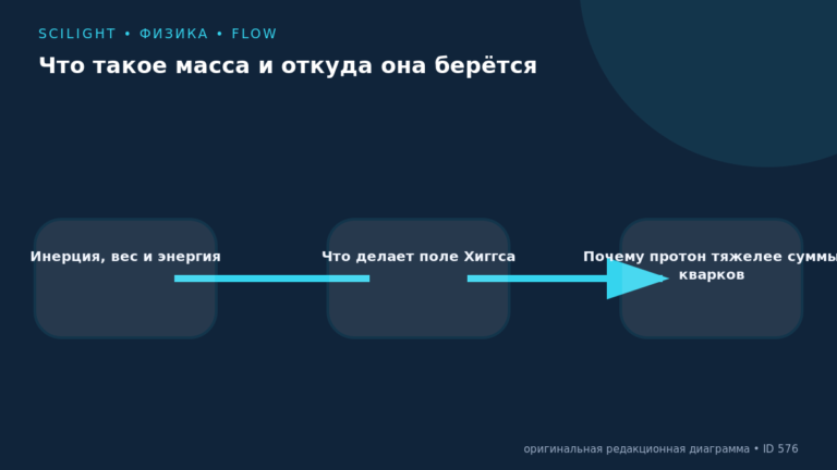 Схема к статье «Что такое масса и откуда она берётся»: Инерция, вес и энергия, Что делает поле Хиггса, Почему протон тяжелее суммы кварков