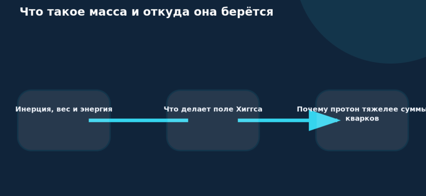 Схема к статье «Что такое масса и откуда она берётся»: Инерция, вес и энергия, Что делает поле Хиггса, Почему протон тяжелее суммы кварков