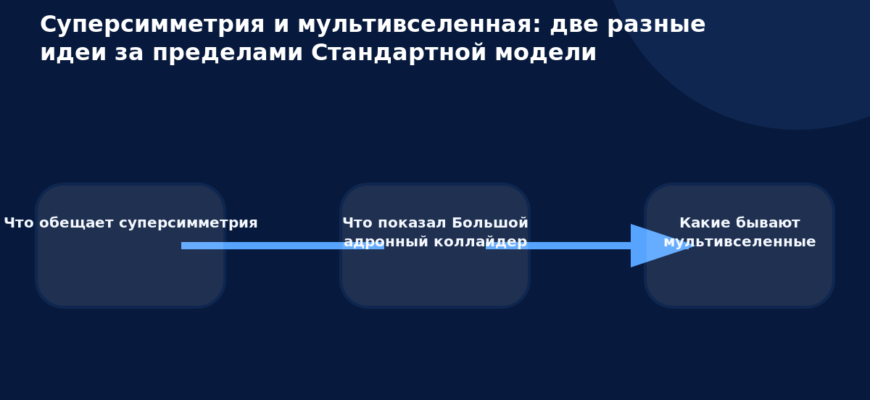 Схема к статье «Суперсимметрия и мультивселенная: две разные идеи за пределами Стандартной модели»: Что обещает суперсимметрия, Что показал Большой адронный коллайдер, Какие бывают мультивселенные