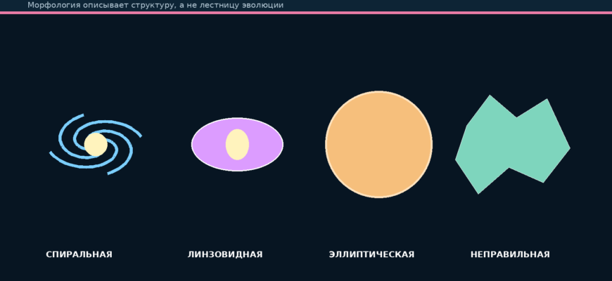 Сравнение спиральной, линзовидной, эллиптической и неправильной галактик