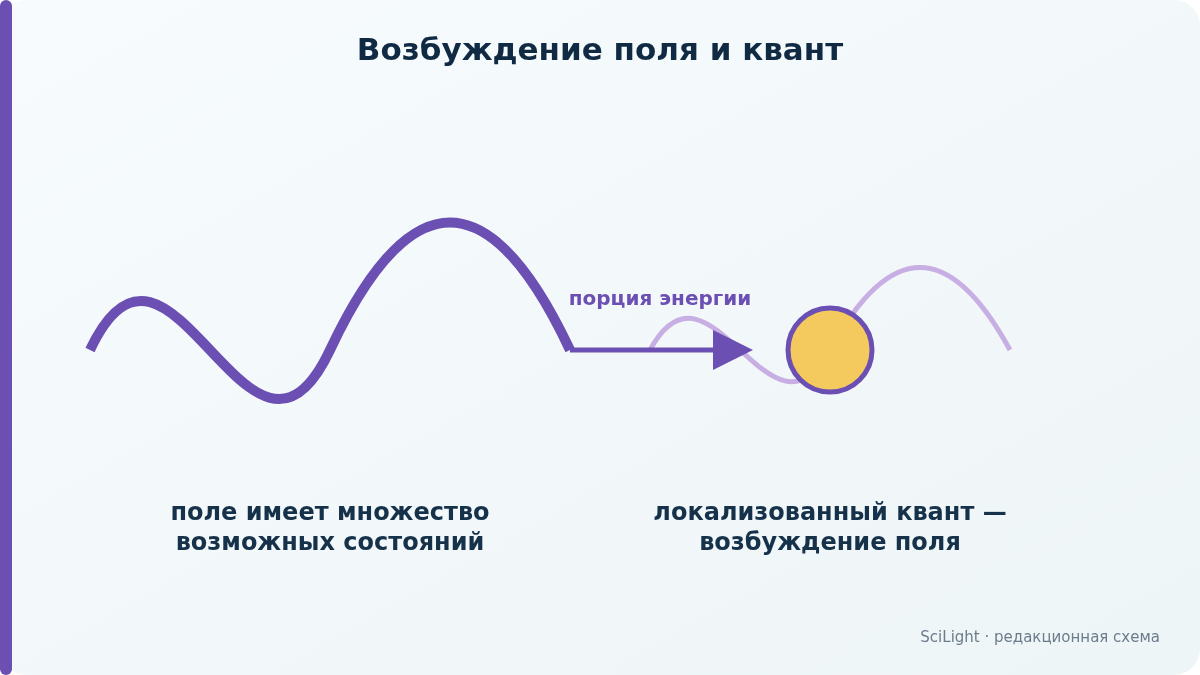 Волна поля и локализованное возбуждение, представляющее квант поля