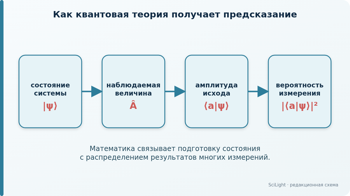 Цепочка от квантового состояния через оператор и амплитуду к вероятности результата измерения
