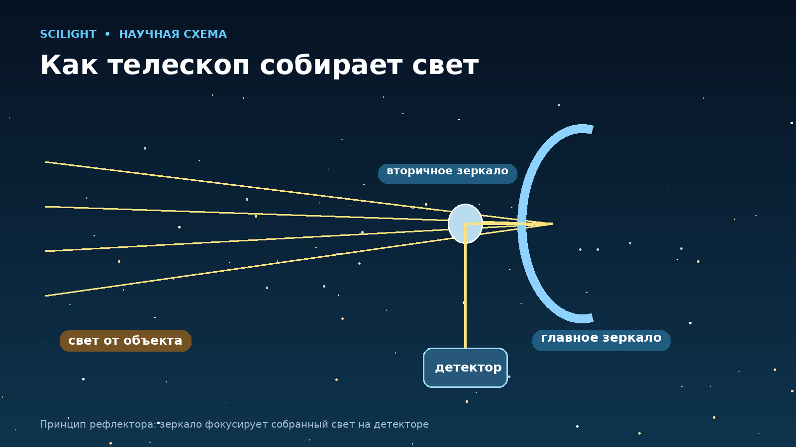 Схема рефлектора: главное и вторичное зеркала направляют собранный свет на детектор