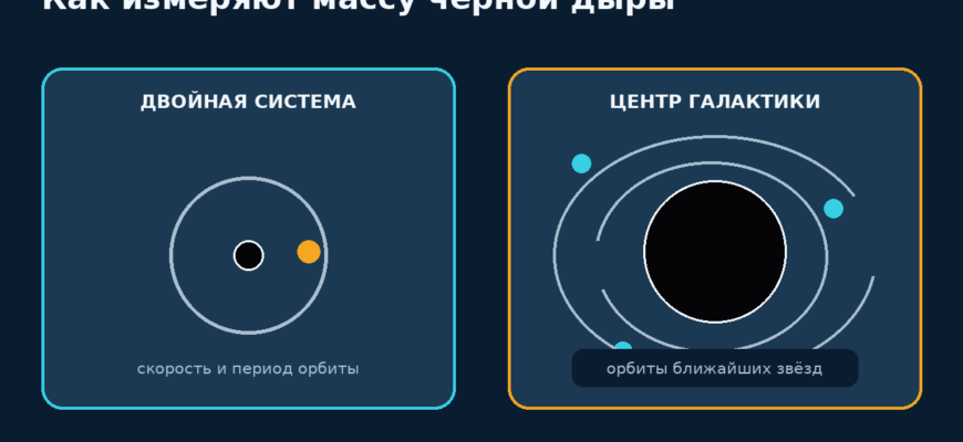 Две схемы показывают движение звезды в двойной системе и орбиты звёзд вокруг центральной чёрной дыры