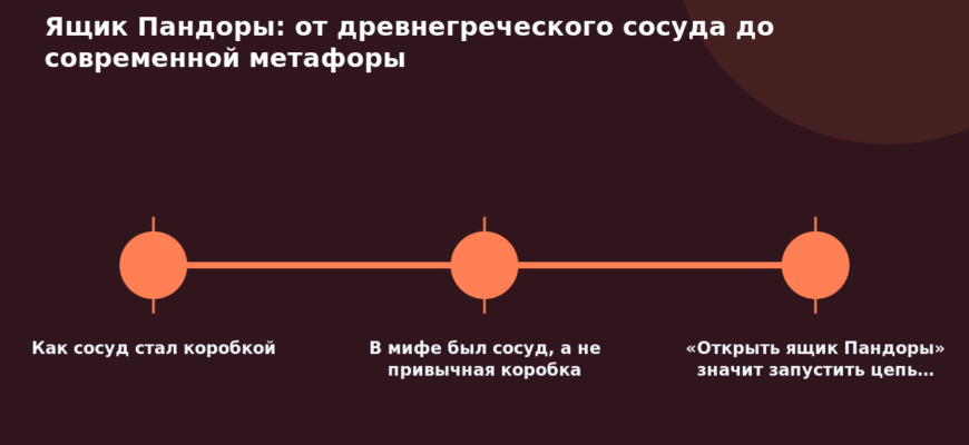 Схема к статье «Ящик Пандоры: от древнегреческого сосуда до современной метафоры»: Как сосуд стал коробкой, В мифе был сосуд, а не привычная коробка, «Открыть ящик Пандоры» значит запустить цепь…