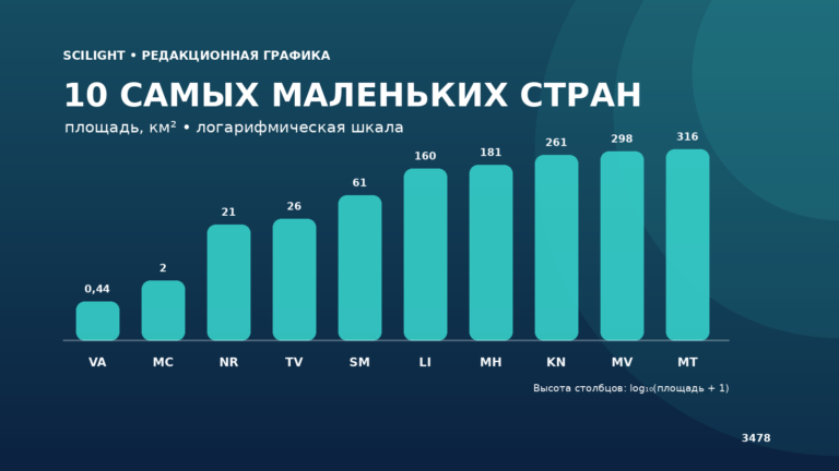 Сравнительная инфографика площади десяти самых маленьких государств