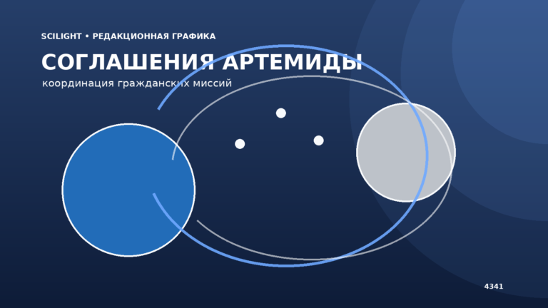 Земля, Луна и согласованные траектории гражданских космических миссий