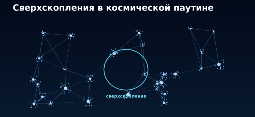 Схема космической паутины с нитями, скоплениями галактик и выделенным сверхскоплением