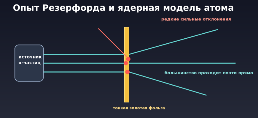 Схема опыта Резерфорда: альфа-частицы проходят через золотую фольгу, а немногие сильно отклоняются