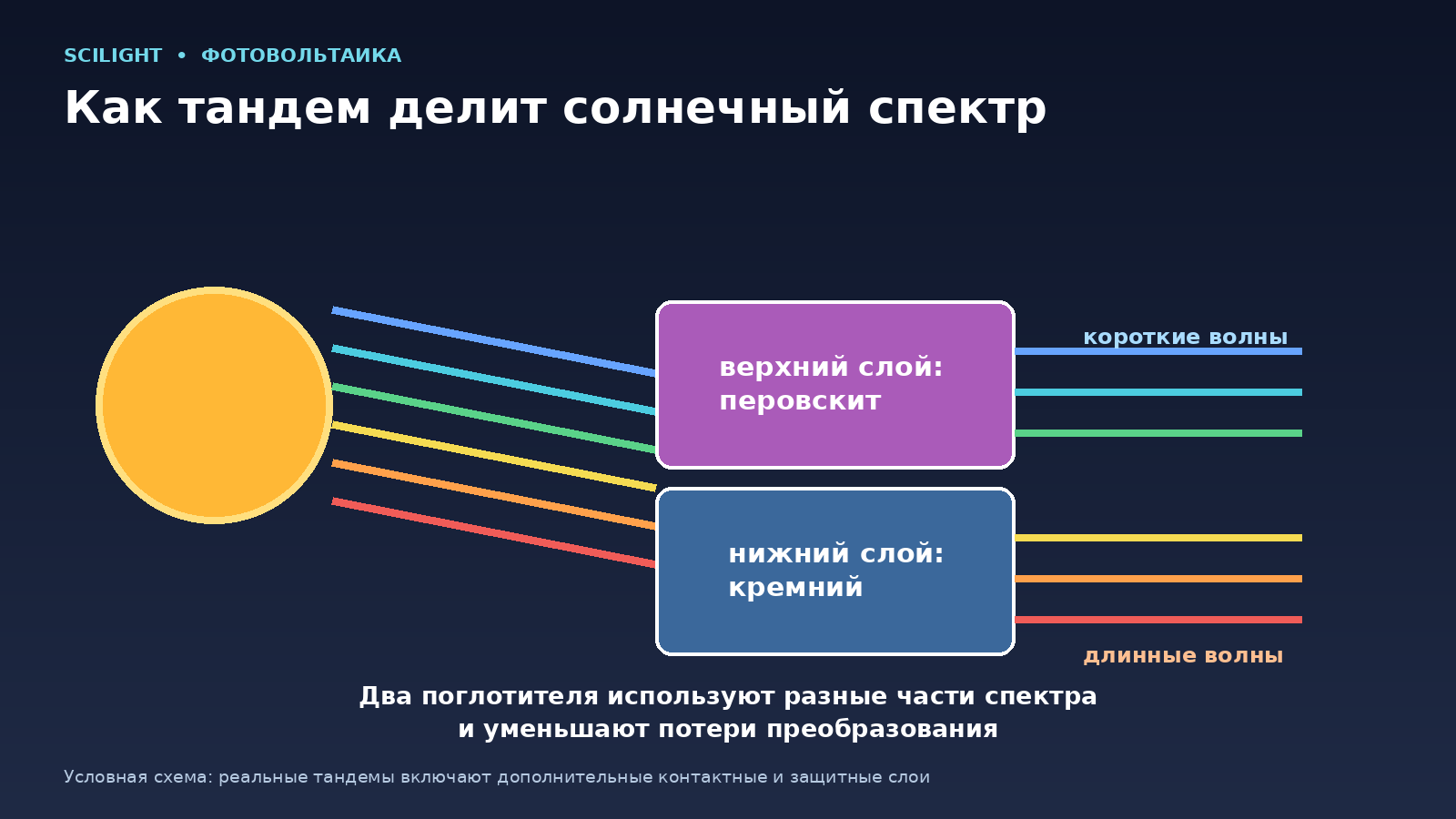 Схема тандема, в котором перовскит и кремний используют разные части солнечного спектра