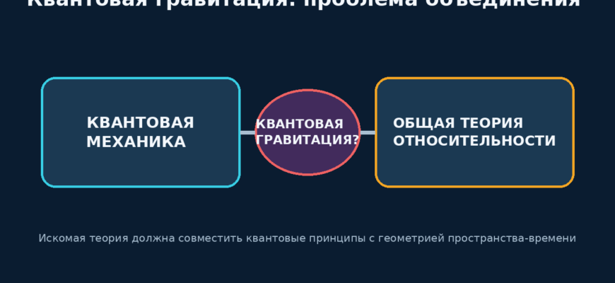 Схема связывает квантовую механику и общую теорию относительности с искомой квантовой гравитацией