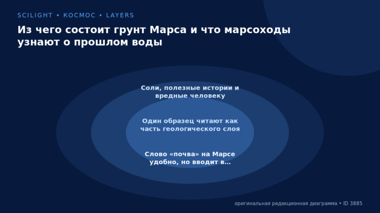 Схема к статье «Из чего состоит грунт Марса и что марсоходы узнают о прошлом воды»: Соли, полезные истории и вредные человеку, Один образец читают как часть геологического слоя, Слово «почва» на Марсе удобно, но вводит в…