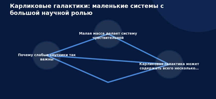 Схема к статье «Карликовые галактики: маленькие системы с большой научной ролью»: Почему слабые спутники так важны, Малая масса делает систему чувствительной, Карликовая галактика может содержать всего несколько…