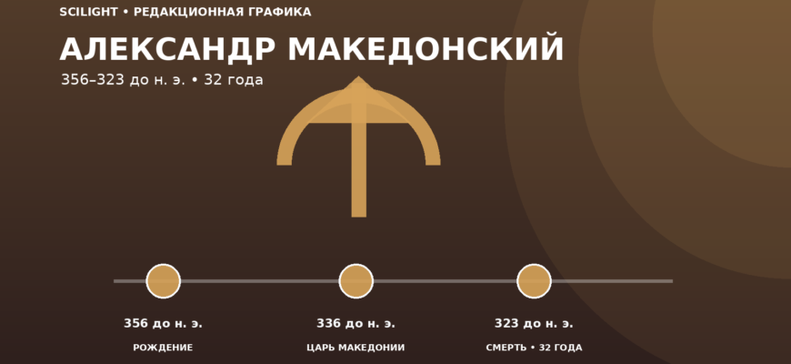 Историческая временная линия жизни Александра Македонского