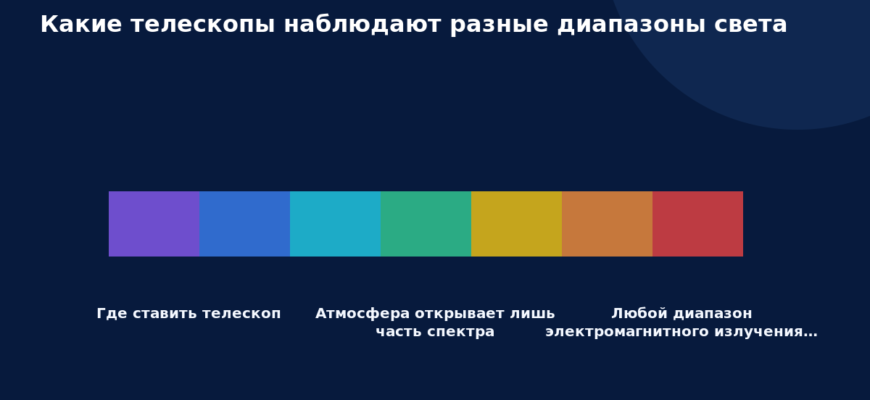 Схема к статье «Какие телескопы наблюдают разные диапазоны света»: Где ставить телескоп, Атмосфера открывает лишь часть спектра, Любой диапазон электромагнитного излучения…