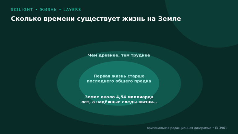 Схема к статье «Сколько времени существует жизнь на Земле»: Чем древнее, тем труднее, Первая жизнь старше последнего общего предка, Земле около 4,54 миллиарда лет, а надёжные следы жизни…