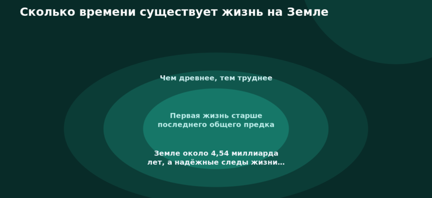 Схема к статье «Сколько времени существует жизнь на Земле»: Чем древнее, тем труднее, Первая жизнь старше последнего общего предка, Земле около 4,54 миллиарда лет, а надёжные следы жизни…