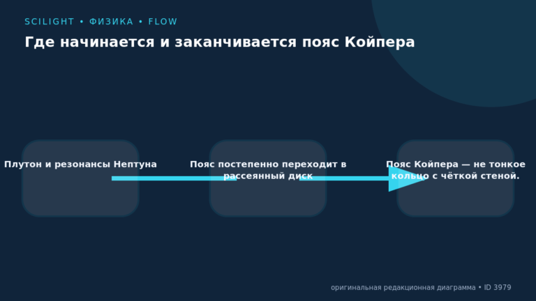 Схема к статье «Где начинается и заканчивается пояс Койпера»: Плутон и резонансы Нептуна, Пояс постепенно переходит в рассеянный диск, Пояс Койпера — не тонкое кольцо с чёткой стеной.
