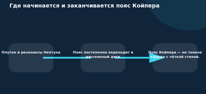 Схема к статье «Где начинается и заканчивается пояс Койпера»: Плутон и резонансы Нептуна, Пояс постепенно переходит в рассеянный диск, Пояс Койпера — не тонкое кольцо с чёткой стеной.