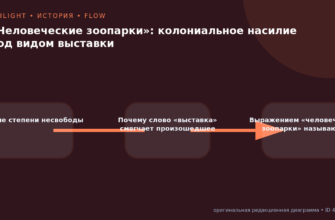 Схема к статье ««Человеческие зоопарки»: колониальное насилие под видом выставки»: Разные степени несвободы, Почему слово «выставка» смягчает произошедшее, Выражением «человеческие зоопарки» называют…