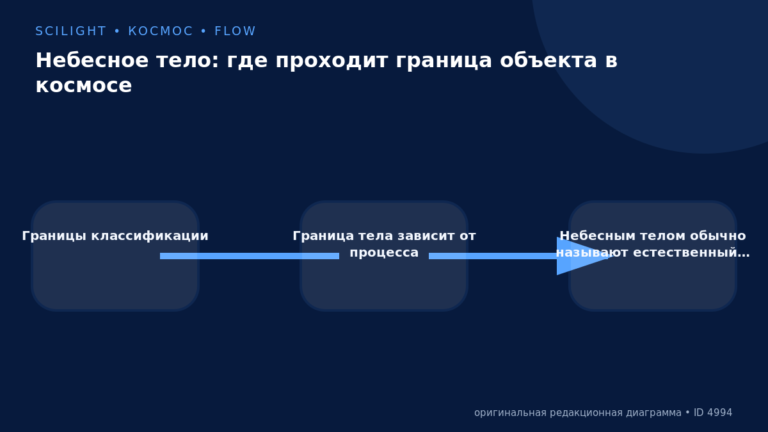 Схема к статье «Небесное тело: где проходит граница объекта в космосе»: Границы классификации, Граница тела зависит от процесса, Небесным телом обычно называют естественный…