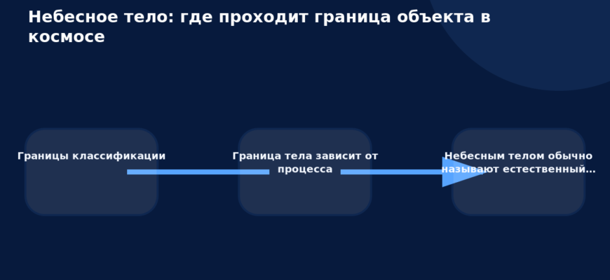 Схема к статье «Небесное тело: где проходит граница объекта в космосе»: Границы классификации, Граница тела зависит от процесса, Небесным телом обычно называют естественный…