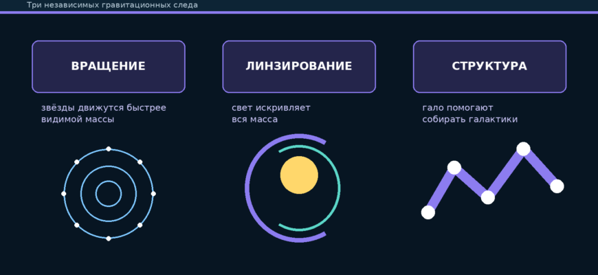Схема трёх наблюдательных свидетельств тёмной материи: вращение галактик, линзирование и рост структуры