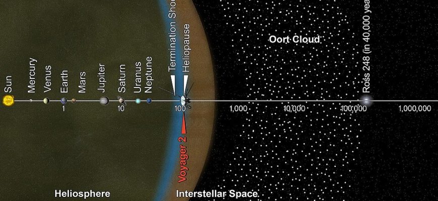 Положение Voyager 2 среди внешних областей Солнечной системы на логарифмической шкале